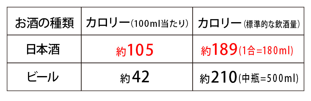 日本酒とビールの比較