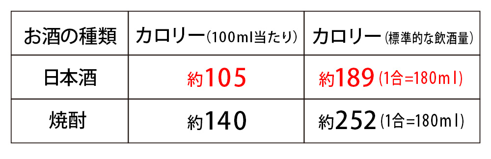 日本酒と焼酎の比較