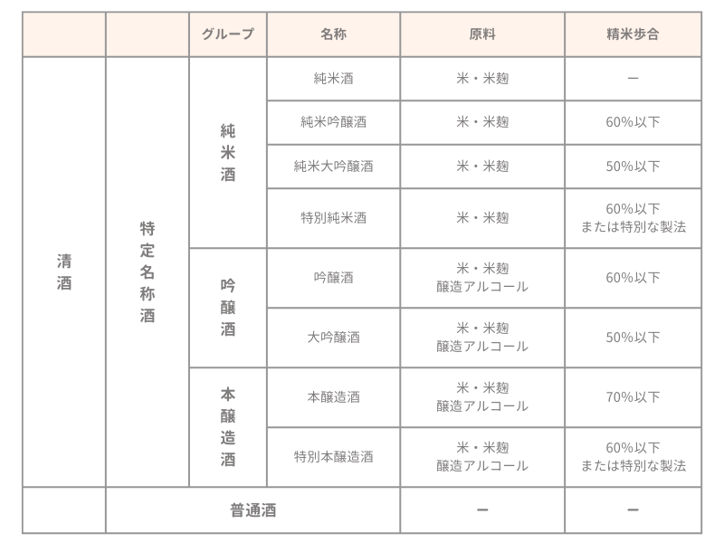 日本酒の種類一覧表